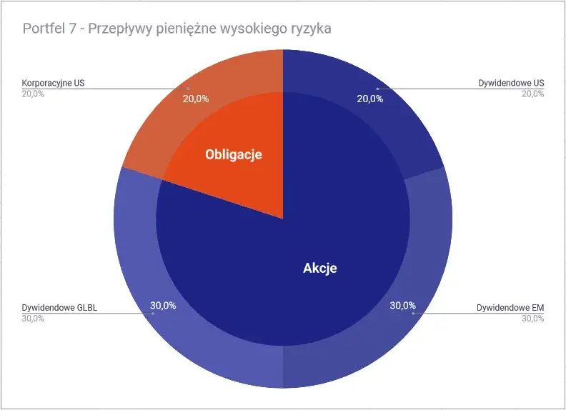 przykładowe alokacje portfela inwestycyjnego wykres