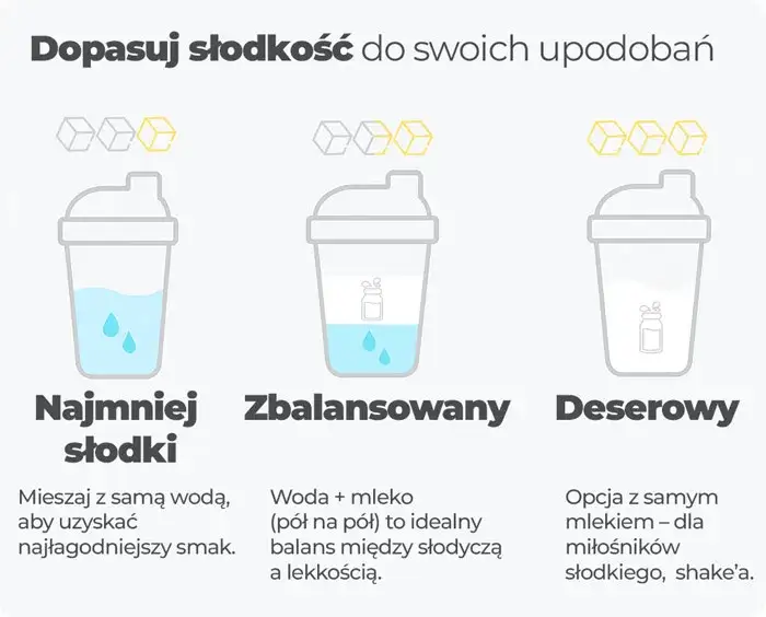 Korzyści picia shake'a proteinowego infografika