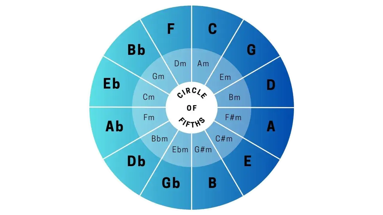 Koło kwintowe z akordami durowymi i molowymi, kluczowy element teorii muzyki.