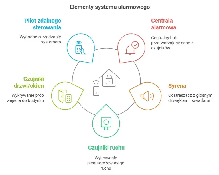 Komponenty domowego systemu alarmowego