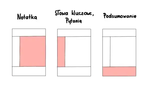 kolorowe notatki metoda Cornella