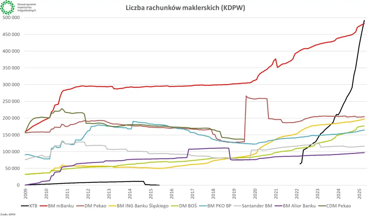 Wykres pokazuje liczbę rachunk&oacute;w maklerskich w r&oacute;żnych biurach maklerskich. Zobacz, co to biuro maklerskie i jak zmienia się ich popularność.