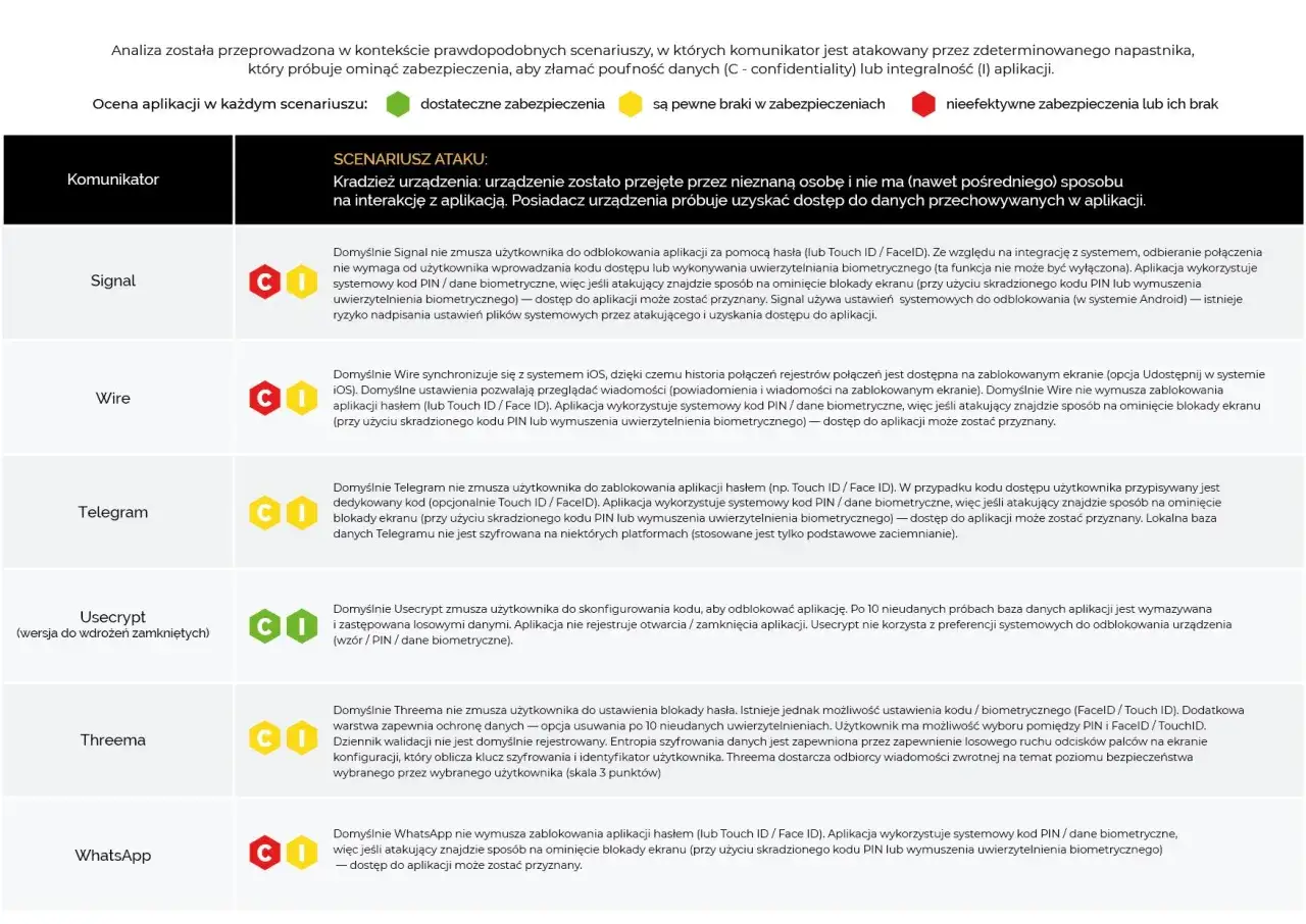 Jaka aplikacja zamiast WhatsApp? Analiza por&oacute;wnuje Signal, Wire, Telegram, Usecrypt, Threema pod kątem bezpieczeństwa.