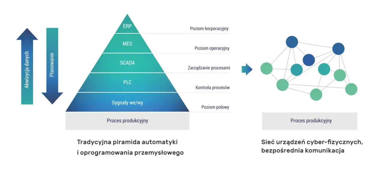 Schemat pokazuje tradycyjną piramidę automatyki i sieć urządzeń cyber-fizycznych, ilustrując optymalizację procesów produkcyjnych poprzez bezpośrednią komunikację.