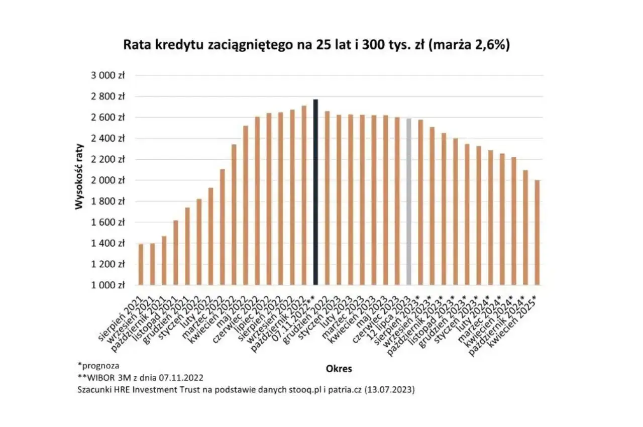 Wykres pokazuje wzrost rat kredytu hipotecznego, a następnie ich spadek. Kiedy spadną raty kredytu hipotecznego? Prognoza wskazuje na stopniowe obniżanie się rat od połowy 2023 roku.
