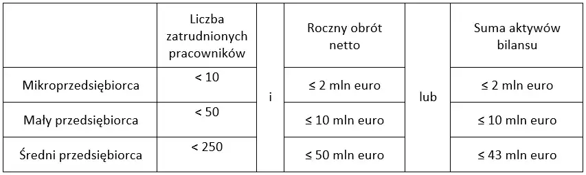 definicja MŚP kryteria zatrudnienie obr&oacute;t