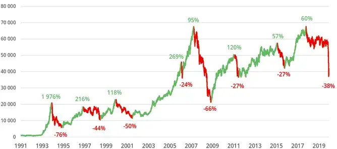 Wykres indeksu giełdowego spadki bessa