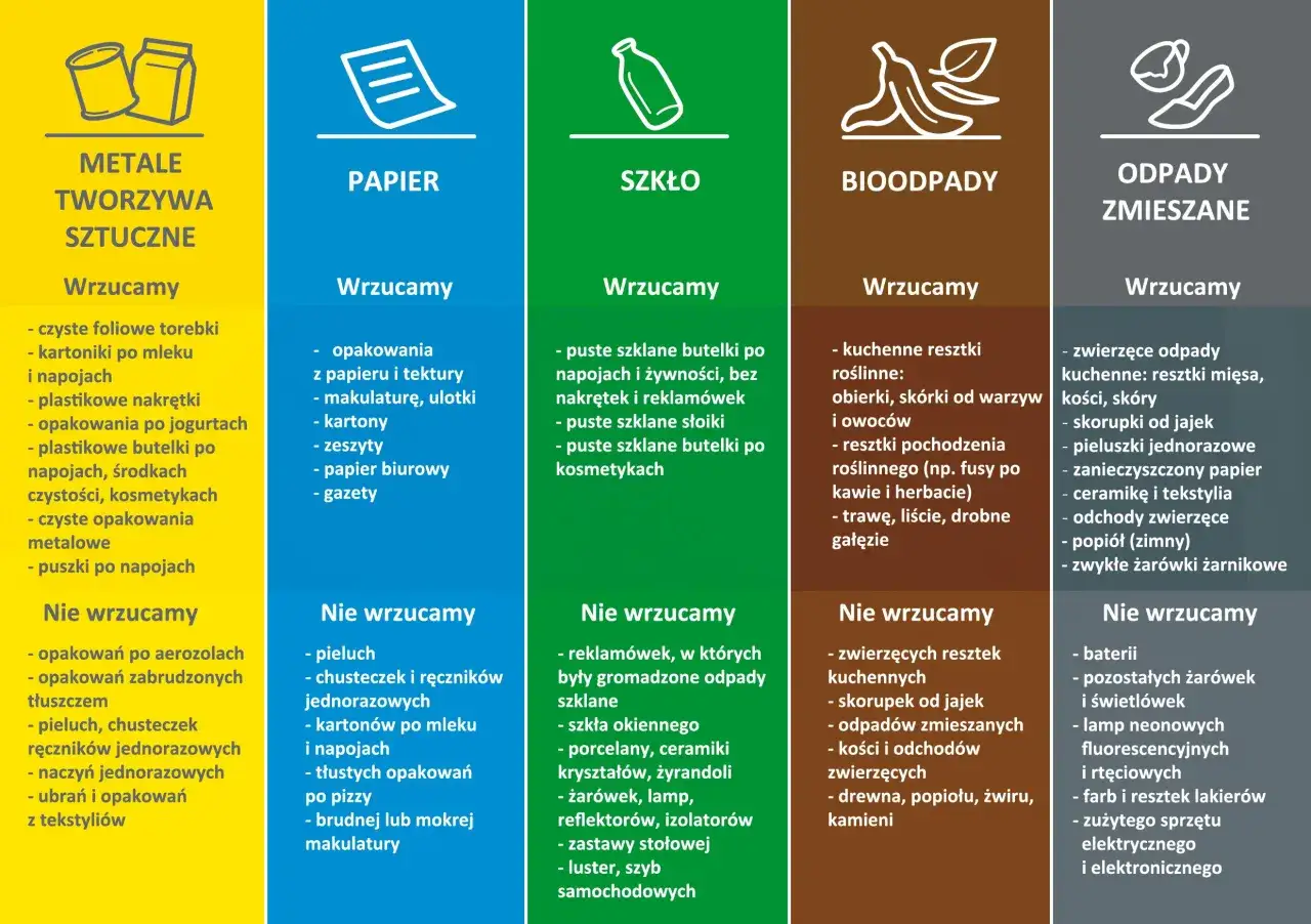 Tabela segregacji odpadów: metale, papier, szkło, bioodpady, odpady zmieszane. Dowiedz się, gdzie wyrzucać resztki jedzenia i inne śmieci.