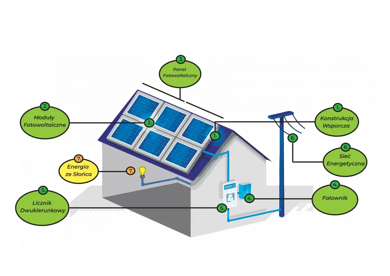 schemat przepływu energii w instalacji fotowoltaicznej domowej