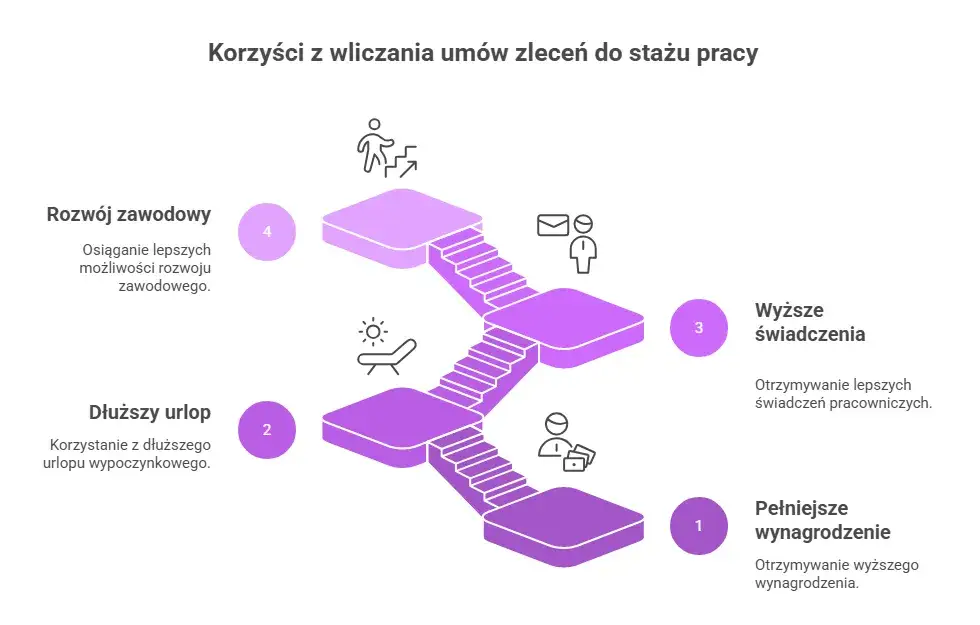 korzyści wliczania działalności do stażu pracy urlop wypowiedzenie
