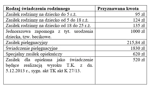 Tabela wysokości zasiłku rodzinnego w Polsce