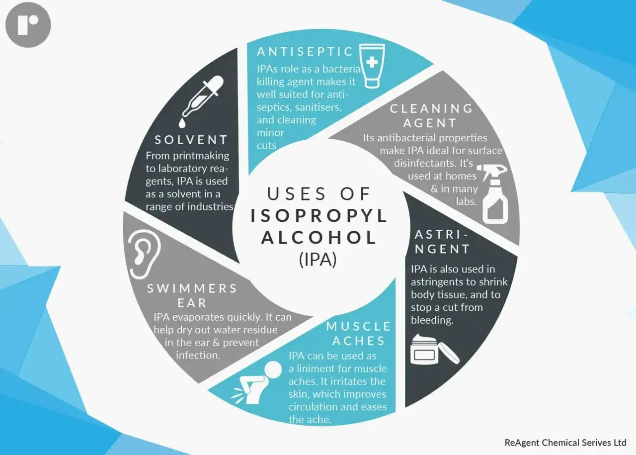 Wszechstronne zastosowania alkoholu izopropylowego (IPA): jako rozpuszczalnik, środek antyseptyczny, do czyszczenia, na b&oacute;le mięśni, na uszy pływaka i jako środek ściągający.