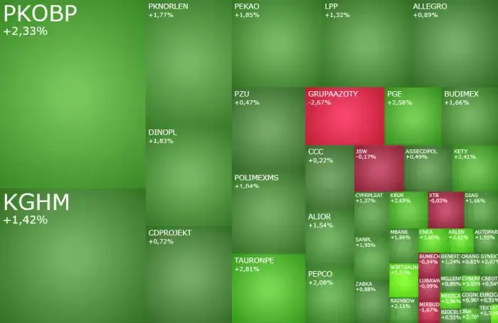 Mapa drogowa inwestowania na giełdzie