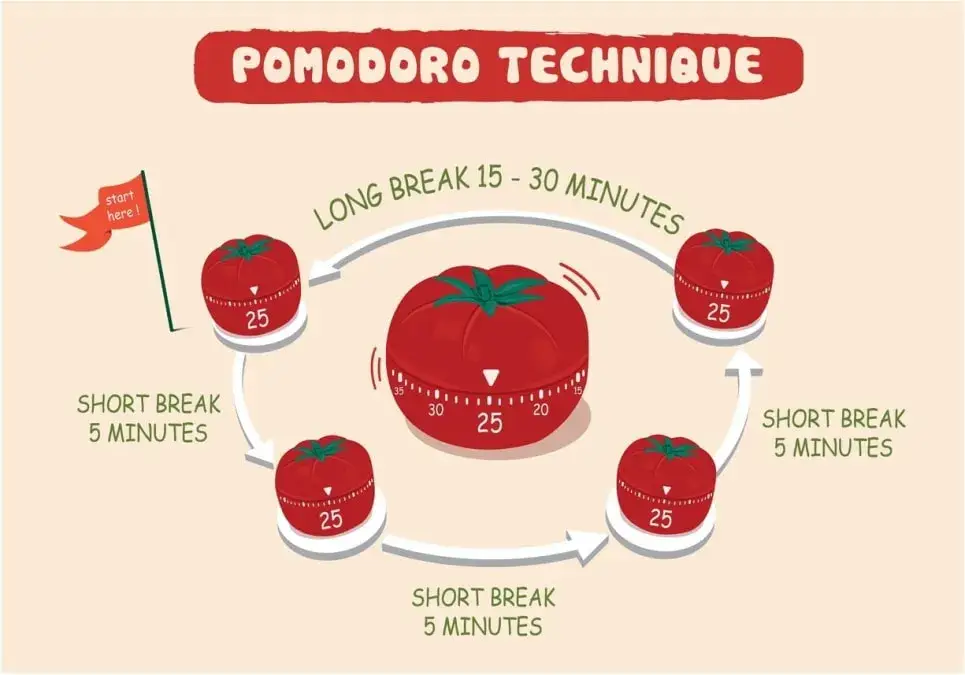 r&oacute;żne techniki nauki, Pomodoro timer, mapa myśli