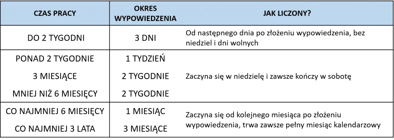 jak obliczyć okres wypowiedzenia kalendarz