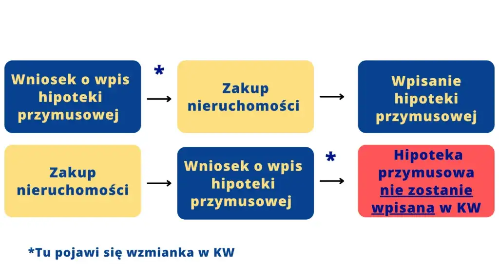 proces zakupu zadłużonego mieszkania od sp&oacute;łdzielni schemat