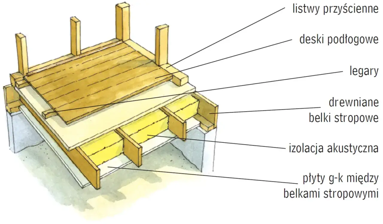 przekr&oacute;j podłogi na legarach i wylewki por&oacute;wnanie