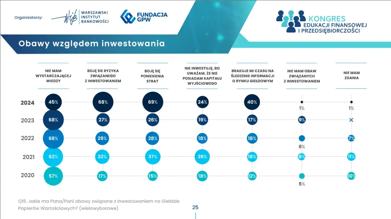 Wykres pokazuje obawy Polak&oacute;w przed inwestowaniem na giełdzie. Czy giełda to hazard? Wyniki pokazują, że wiele os&oacute;b boi się ryzyka i strat, co może sugerować postrzeganie jej jako formy hazardu.