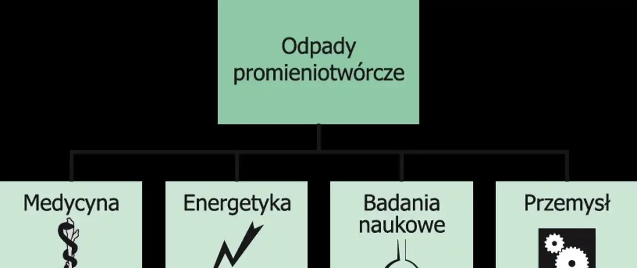 Rodzaje odpad&oacute;w promieniotw&oacute;rczych infografika