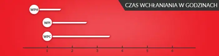 Rodzaje odżywek białkowych (WPC, WPI, WPH)