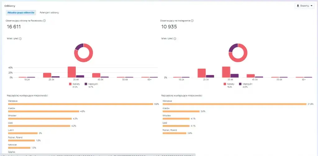 Meta Business Suite statystyki odbiorcy