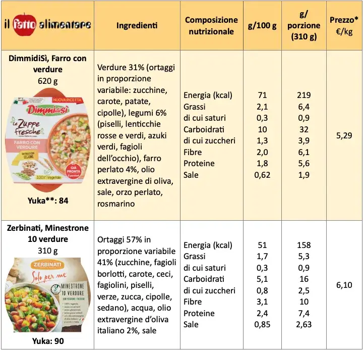 Tabella grammature minestra per persona