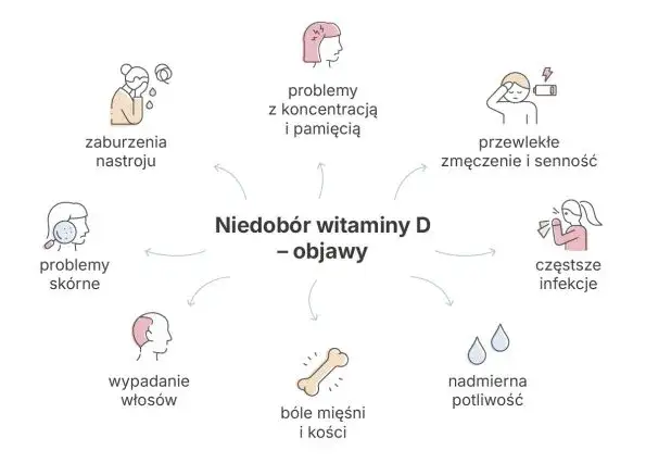 objawy niedoboru witaminy D zmęczenie mgła mózgowa