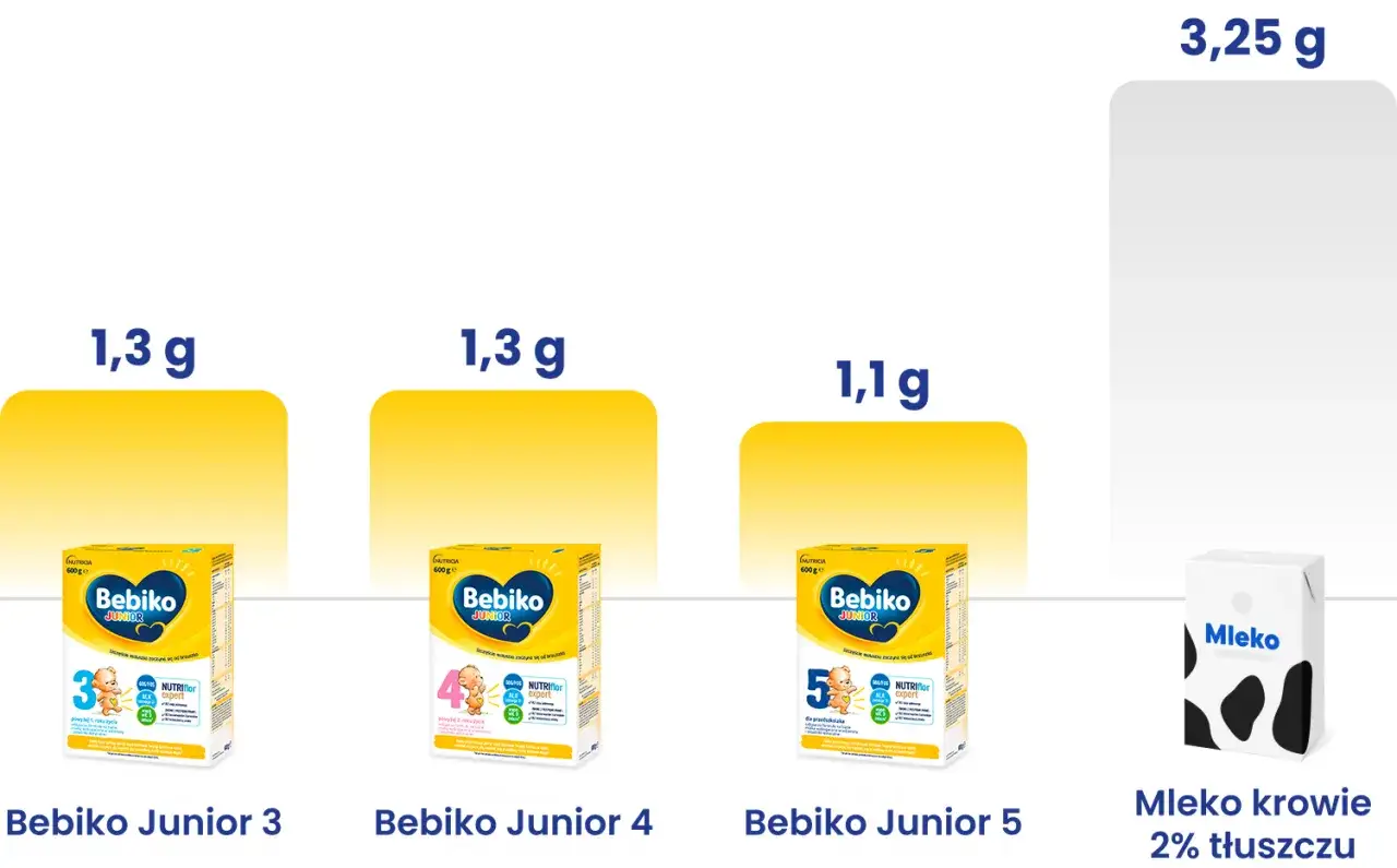 Porównanie zawartości cukru: mleko krowie dla rocznego dziecka (3,25g) vs. Bebiko Junior 3 (1,3g), 4 (1,3g) i 5 (1,1g).