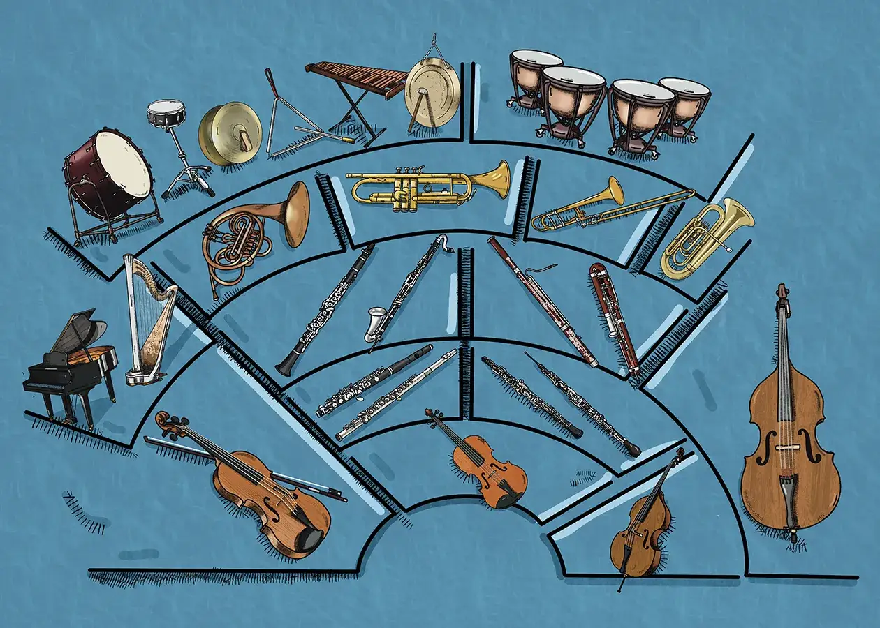 Ilustracja przedstawia instrumenty, które tworzą orkiestrę symfoniczną: smyczkowe, dęte i perkusyjne.