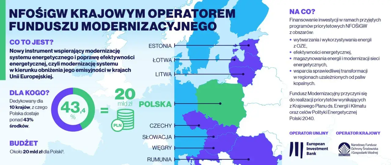 Fundusz Modernizacyjny to nowy instrument wspierający transformację energetyczną. Polska otrzyma ok. 20 mld zł.