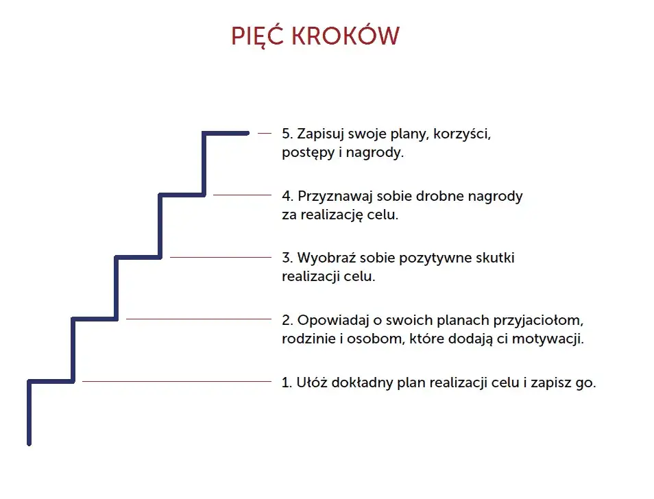 osoba wyznaczająca cele, planowanie, motywacja metody