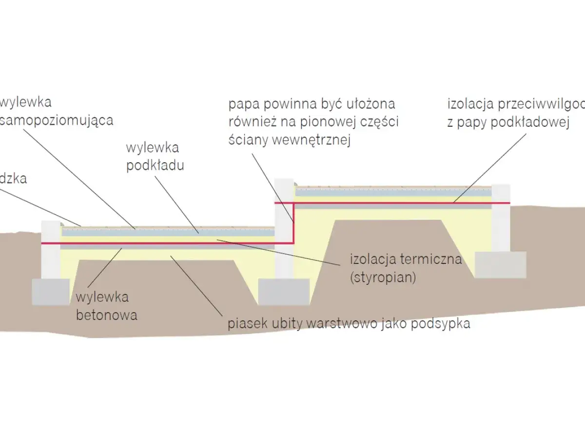 r&oacute;żnica izolacja przeciwwilgociowa a przeciwwodna schemat