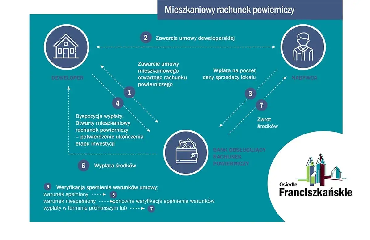 Ustawa deweloperska rachunek powierniczy