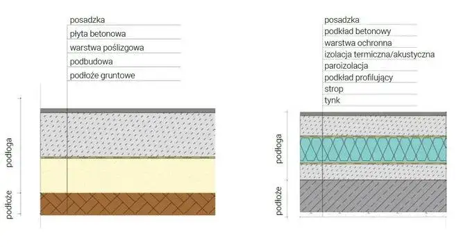schemat warstw posadzki garażowej przekrój