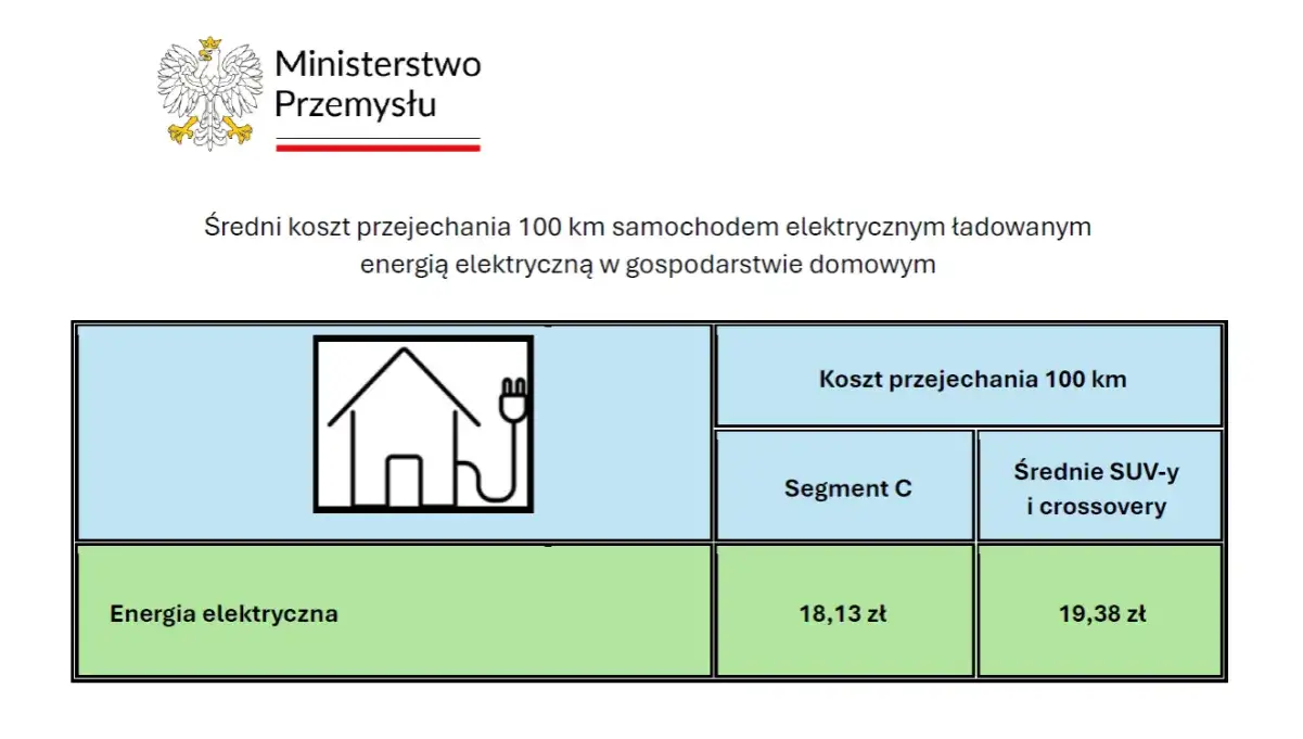 koszt przejechania 100 km samochodem elektrycznym porównanie
