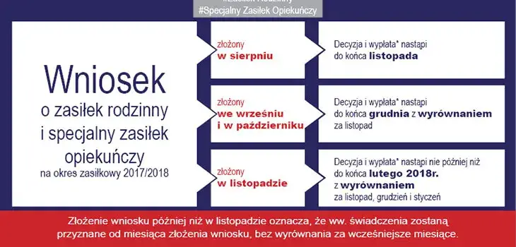 zmiana dochodów zasiłek rodzinny
