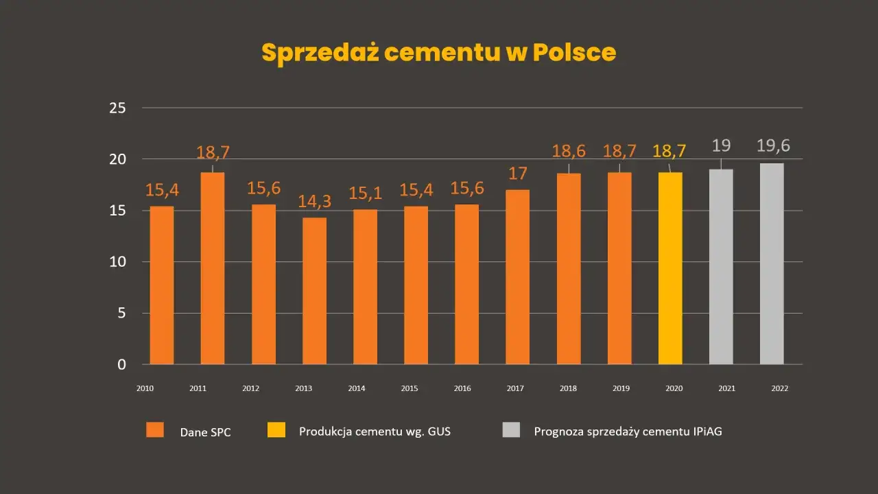 Wykres słupkowy pokazuje sprzedaż cementu w Polsce od 2010 do 2022 roku. Widać, że ile kosztuje tona cementu, wahała się, osiągając szczyt w 2021 i 2022 roku.