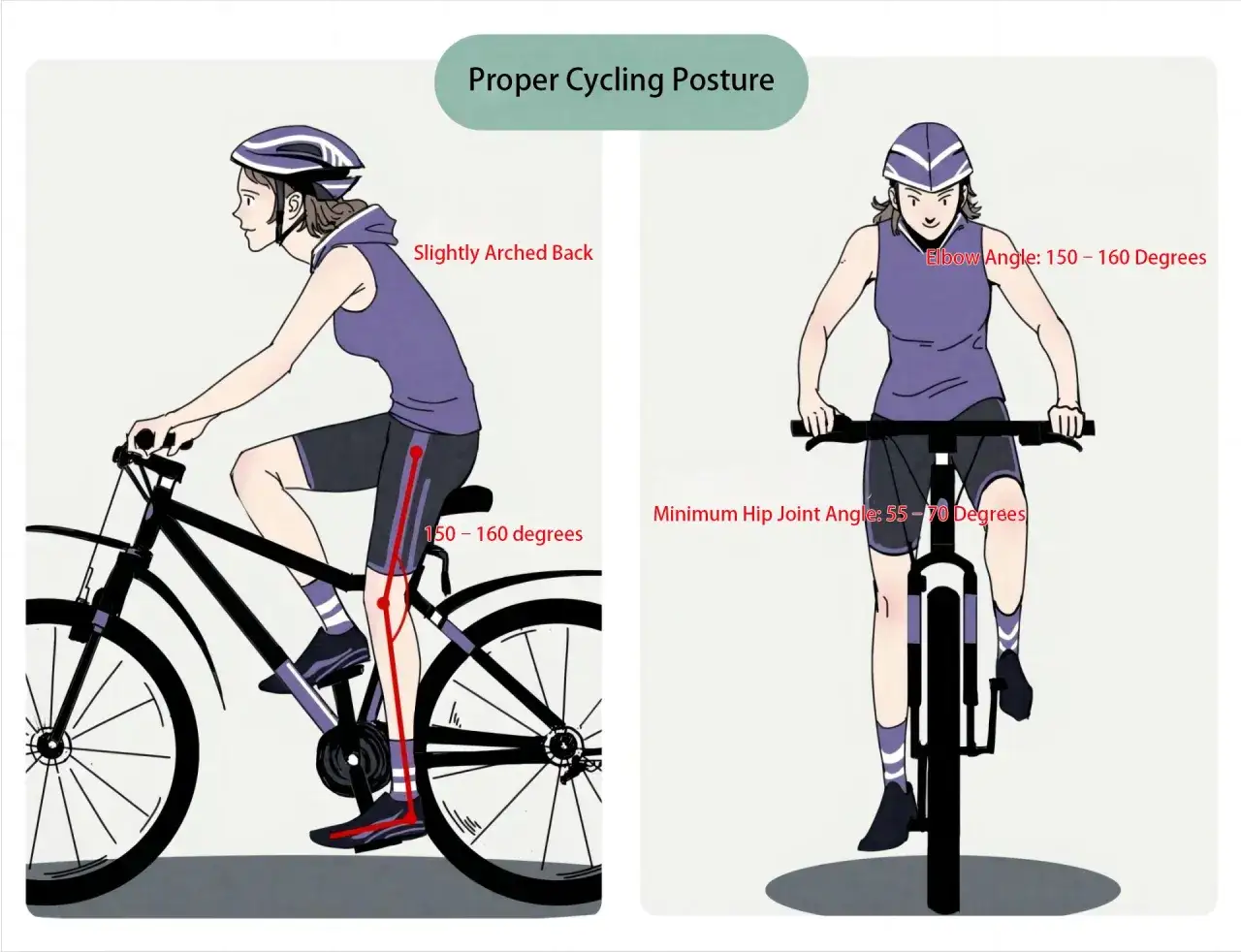Prawidłowa pozycja na rowerze szosowym: lekko wygięte plecy, kąt łokcia 150-160 stopni, kąt stawu biodrowego 55-70 stopni.
