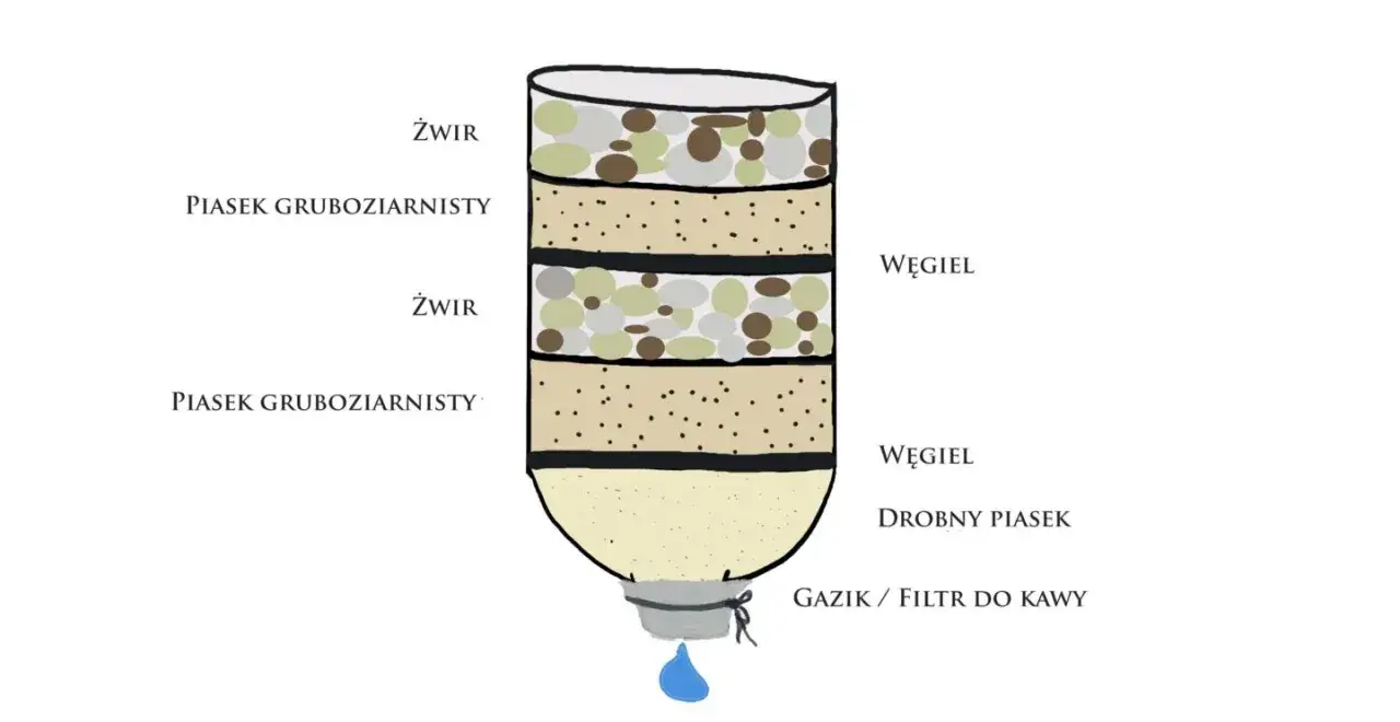 materiały do filtra wody z butelki