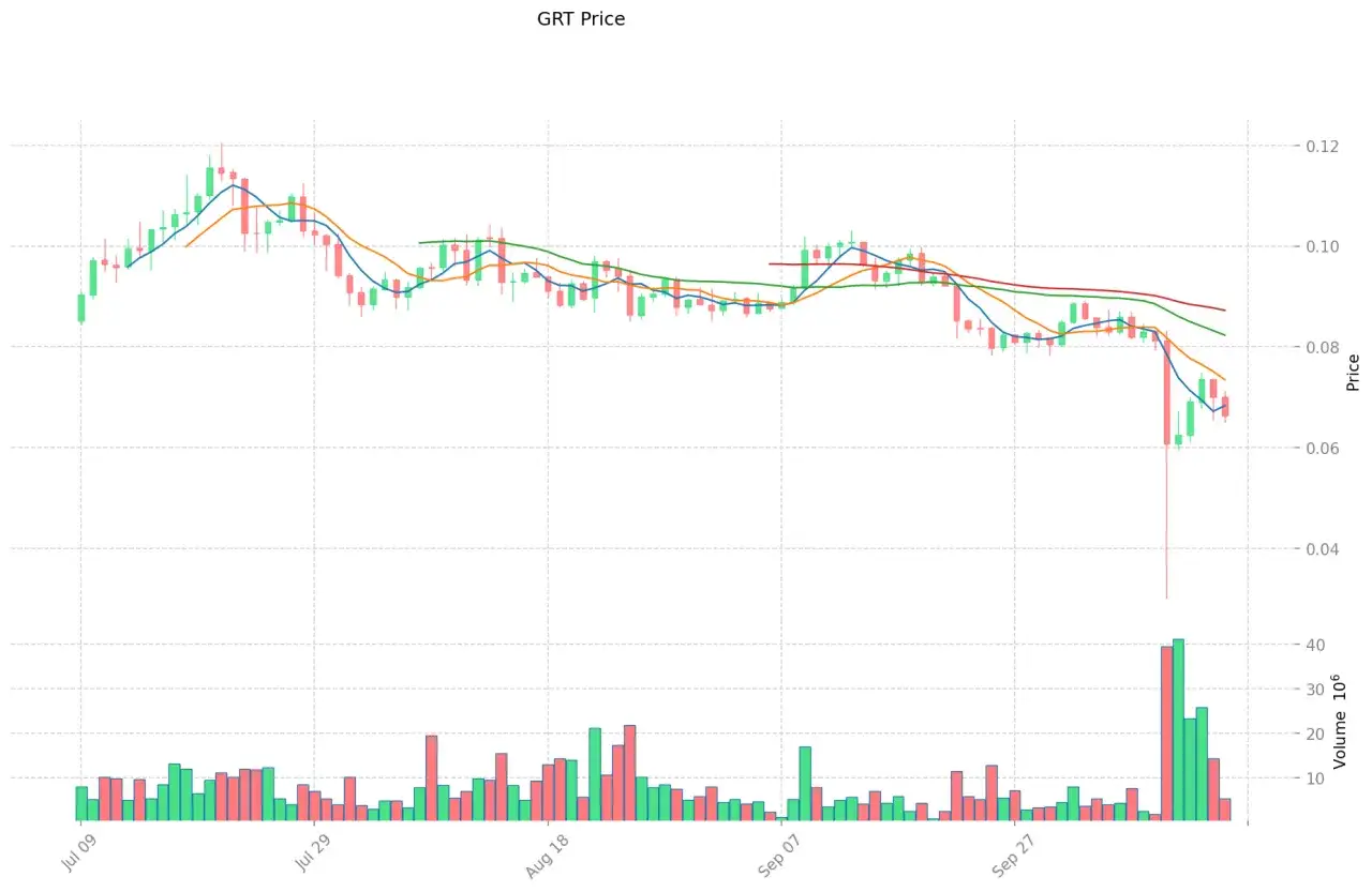 Wykres ceny GRT. Czy kryptowaluta GRT to dobra inwestycja? Analiza wolumenu i trendów cenowych.