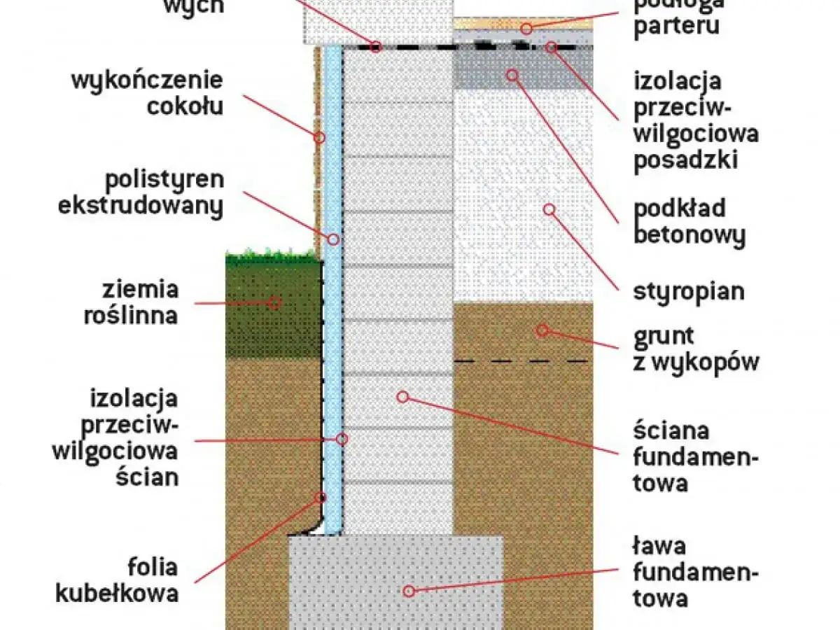 Przekrój fundamentu z polistyrenem ekstrudowanym i folią kubełkową. Pokazuje jaka izolacja na fundament jest stosowana, chroniąc przed wilgociącią.