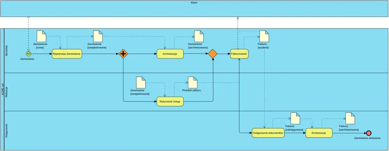 Diagram procesu sprzedaży: od zam&oacute;wienia klienta, przez rejestrację, realizację usługi, fakturowanie, aż po archiwizację dokument&oacute;w i obsługę zam&oacute;wienia.