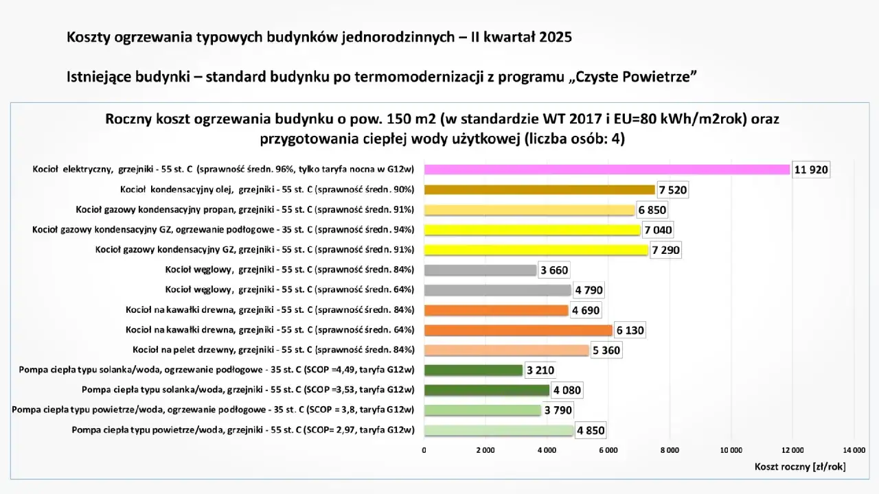 Por&oacute;wnanie system&oacute;w ogrzewania do starego budownictwa
