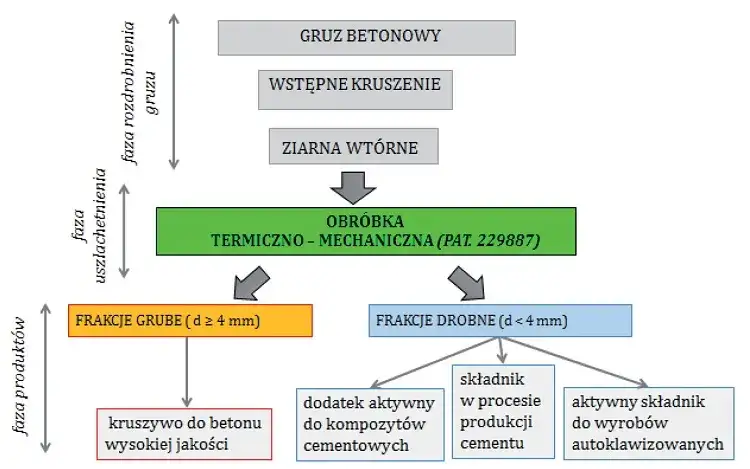 proces produkcji kruszywa z recyklingu schemat