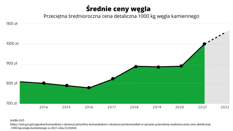 Rynek ekogroszku ceny wykres