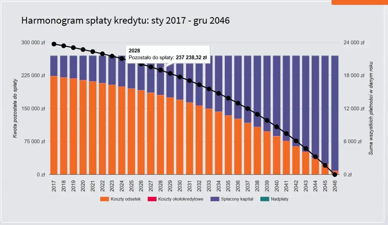 Harmonogram spłaty kredytu: wykres słupkowy pokazuje rozkład rat odsetek i kapitału od 2017 do 2046. Czarna linia pokazuje pozostałą kwotę do spłaty.