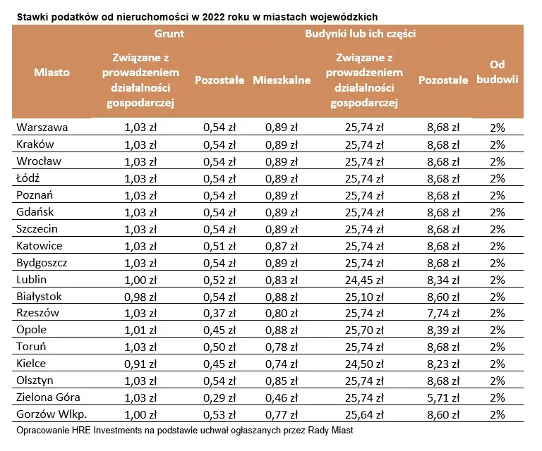 rodzaje grunt&oacute;w podatek od nieruchomości przykłady