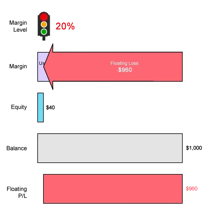margin call stop out wykres