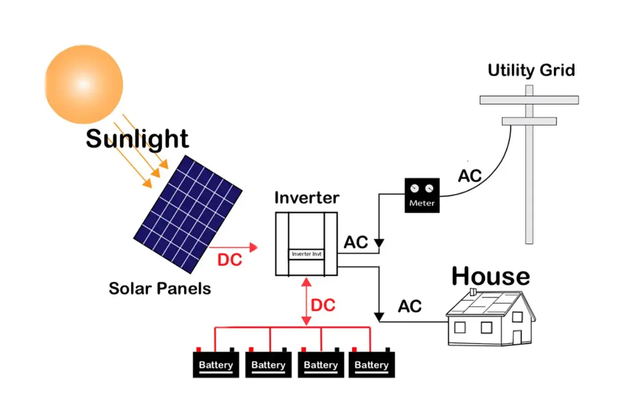 Schemat instalacji off-grid: Słońce zasila panele, które przez falownik ładują baterie i zasilają dom. Energia może też trafiać do sieci.