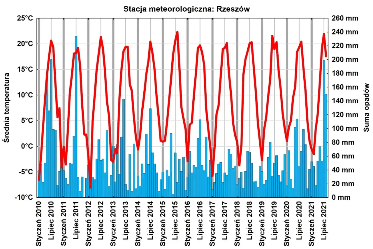 Zdjęcie Jaka była wczorajsza temperatura? To są dane meteorologiczne!